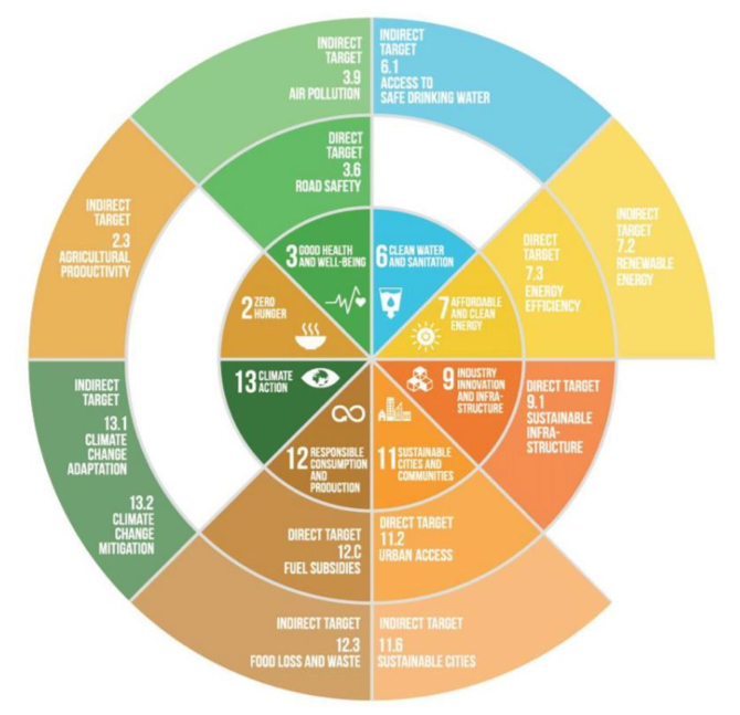 Sustainable Transport | SDG Help Desk