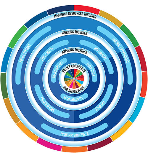 Integration Of The SDGs Into National Planning | SDG Help Desk